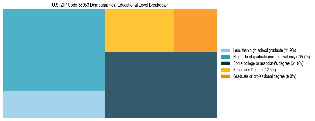 Treemap chart illustrating the educational attainment breakdown for population 25 years and over in US ZIP Code 38053.