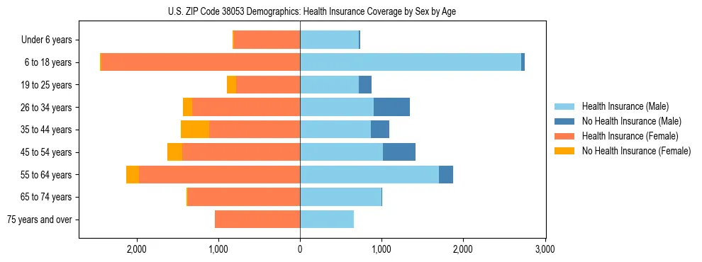 Pyramid chart showing health insurance coverage by age and sex in US ZIP Code 38053.