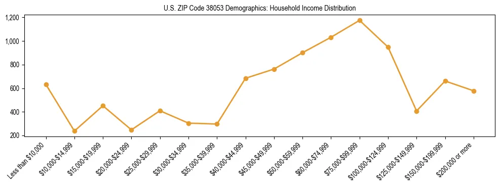 Horizontal bar chart showing household income distribution in US ZIP Code 38053.
