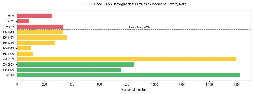 Horizontal bar chart showing family distribution by income-to-poverty ratio in US ZIP Code 38053, based on 2023 ACS data.