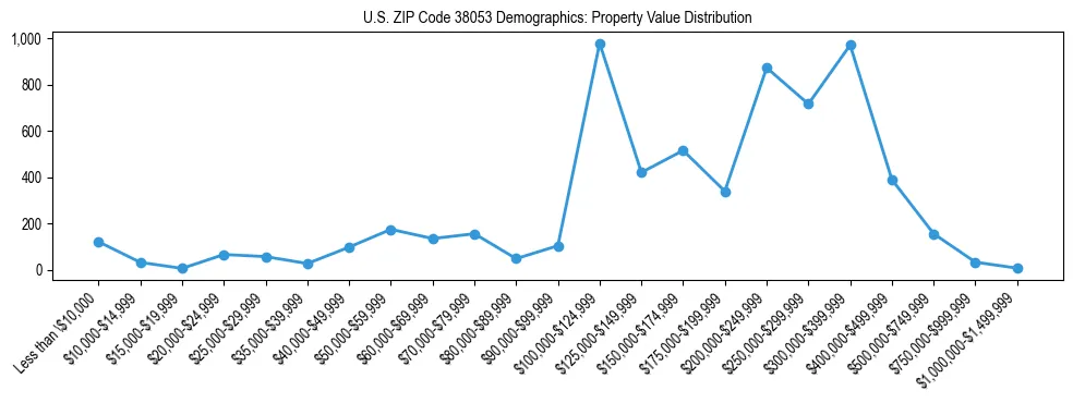 Line chart showing the distribution of property values for owner-occupied housing units in US ZIP Code 38053.
