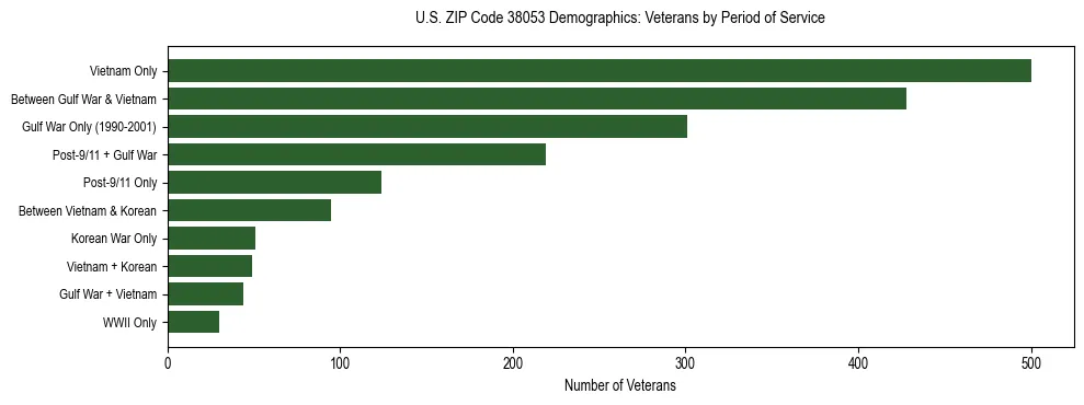 Horizontal bar chart showing veteran distribution by period of military service in US ZIP Code 38053, based on 2023 ACS data.