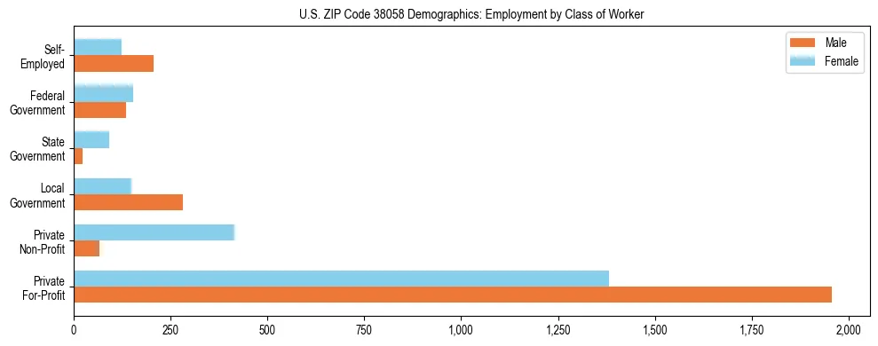 Horizontal bar chart showing employment distribution by class of worker and gender in US ZIP Code 38058, based on 2023 ACS data.