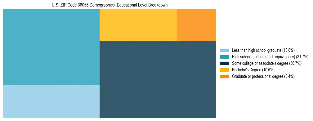 Treemap chart illustrating the educational attainment breakdown for population 25 years and over in US ZIP Code 38058.