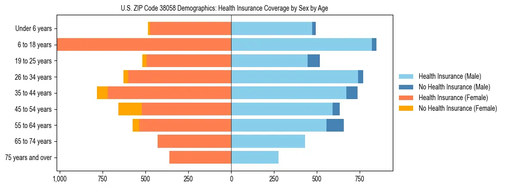 Pyramid chart showing health insurance coverage by age and sex in US ZIP Code 38058.