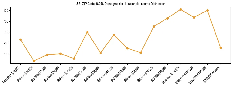 Horizontal bar chart showing household income distribution in US ZIP Code 38058.