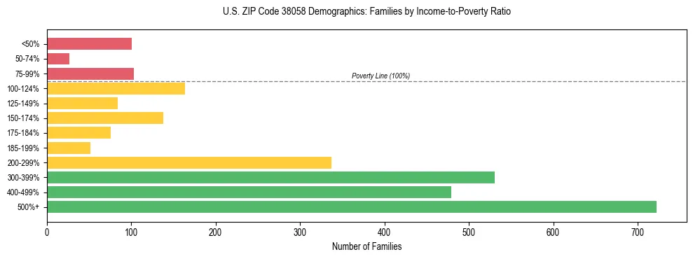 Horizontal bar chart showing family distribution by income-to-poverty ratio in US ZIP Code 38058, based on 2023 ACS data.