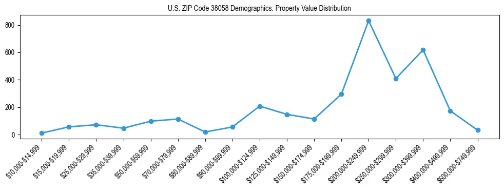 Line chart showing the distribution of property values for owner-occupied housing units in US ZIP Code 38058.