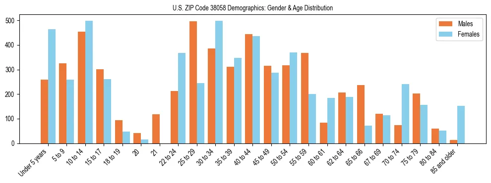 Bar chart showing the population distribution of US ZIP Code 38058 by age group and gender, based on 2023 ACS data.