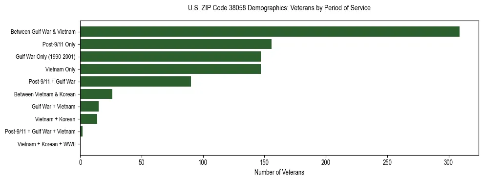 Horizontal bar chart showing veteran distribution by period of military service in US ZIP Code 38058, based on 2023 ACS data.