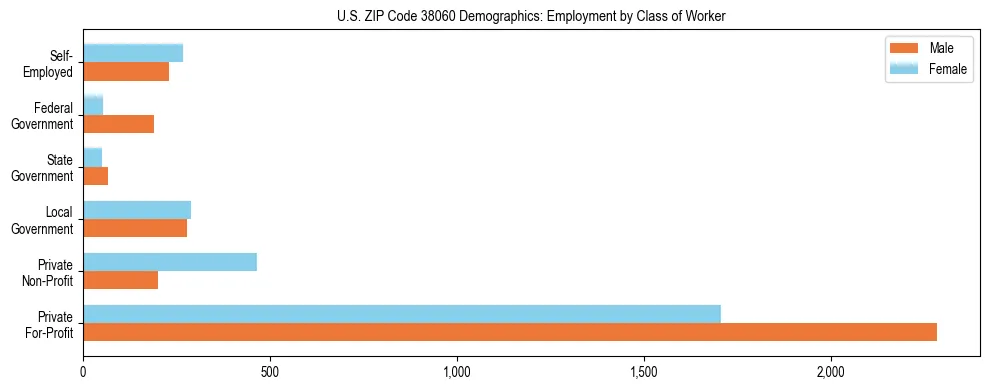 Horizontal bar chart showing employment distribution by class of worker and gender in US ZIP Code 38060, based on 2023 ACS data.