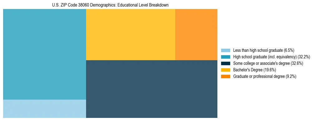Treemap chart illustrating the educational attainment breakdown for population 25 years and over in US ZIP Code 38060.
