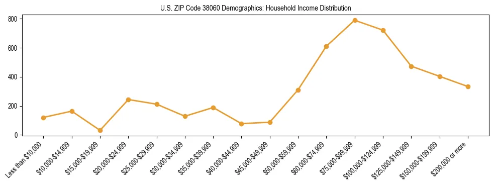 Horizontal bar chart showing household income distribution in US ZIP Code 38060.