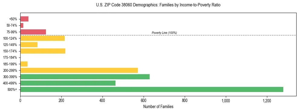 Horizontal bar chart showing family distribution by income-to-poverty ratio in US ZIP Code 38060, based on 2023 ACS data.