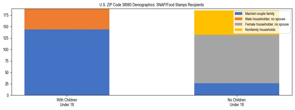 Stacked bar chart showing SNAP/Food Stamps recipient household composition by presence of children under 18 in US ZIP Code 38060, based on 2023 ACS data.