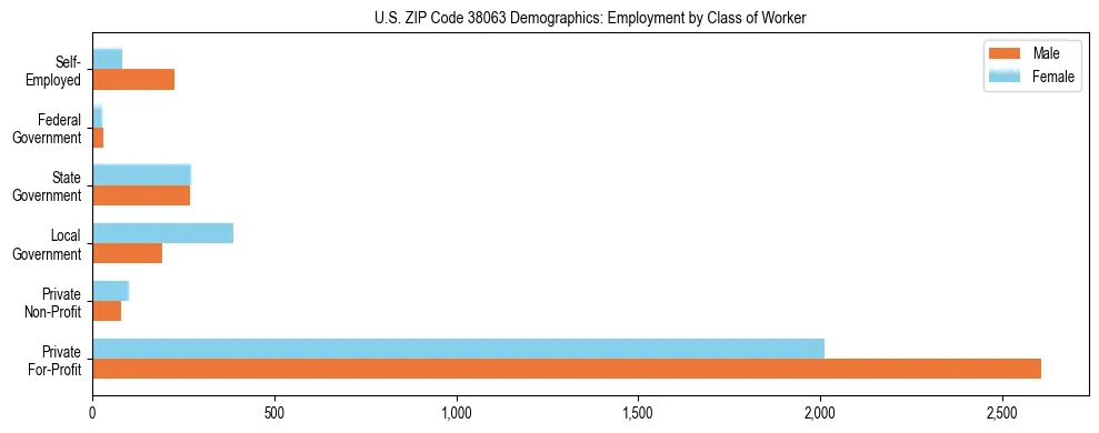 Horizontal bar chart showing employment distribution by class of worker and gender in US ZIP Code 38063, based on 2023 ACS data.