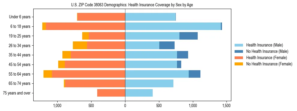Pyramid chart showing health insurance coverage by age and sex in US ZIP Code 38063.