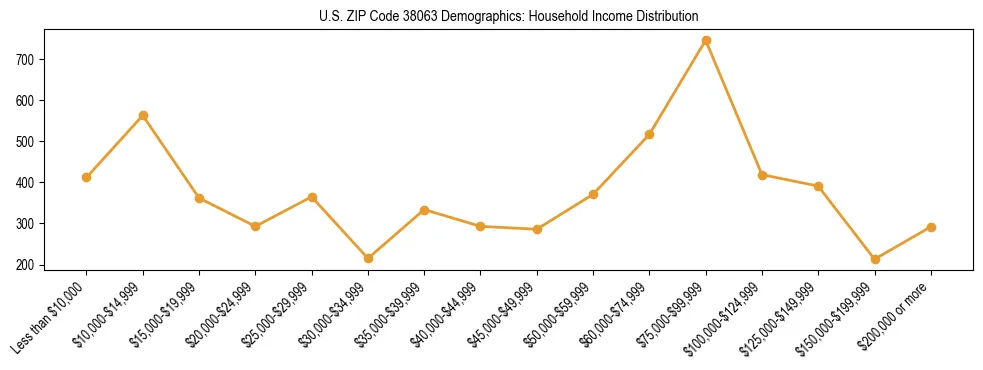 Horizontal bar chart showing household income distribution in US ZIP Code 38063.