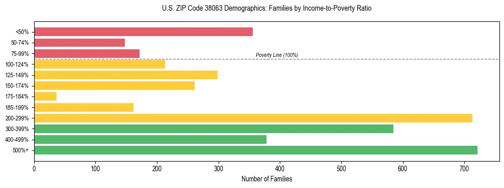 Horizontal bar chart showing family distribution by income-to-poverty ratio in US ZIP Code 38063, based on 2023 ACS data.