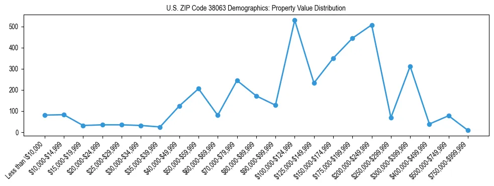 Line chart showing the distribution of property values for owner-occupied housing units in US ZIP Code 38063.
