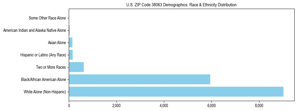 Race and Ethnicity Distribution Chart for US ZIP Code 38063