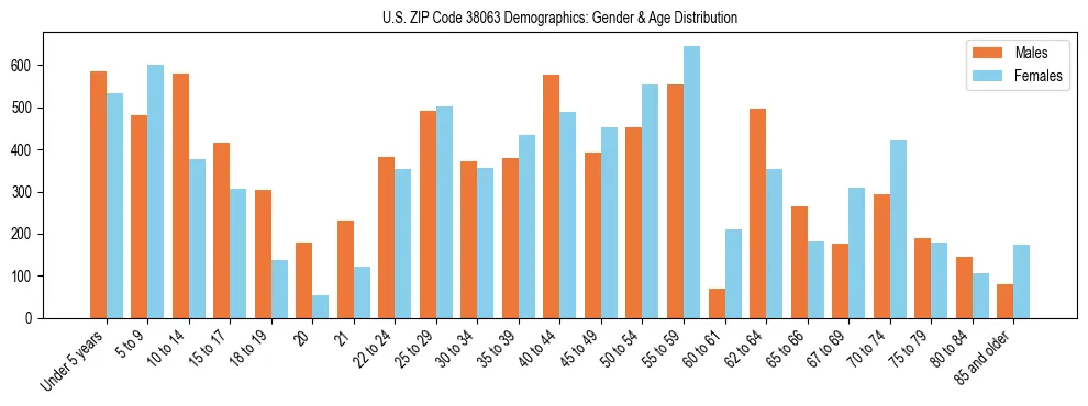 Bar chart showing the population distribution of US ZIP Code 38063 by age group and gender, based on 2023 ACS data.