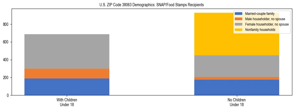 Stacked bar chart showing SNAP/Food Stamps recipient household composition by presence of children under 18 in US ZIP Code 38063, based on 2023 ACS data.