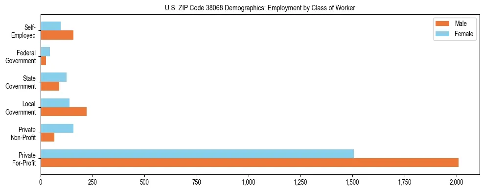 Horizontal bar chart showing employment distribution by class of worker and gender in US ZIP Code 38068, based on 2023 ACS data.