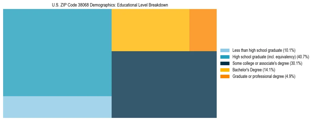 Treemap chart illustrating the educational attainment breakdown for population 25 years and over in US ZIP Code 38068.