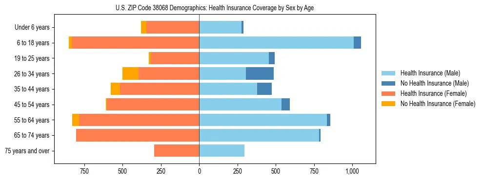 Pyramid chart showing health insurance coverage by age and sex in US ZIP Code 38068.