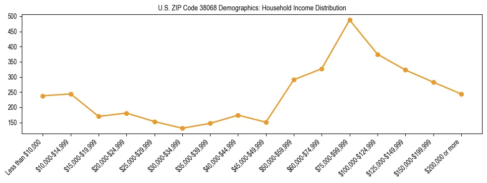 Horizontal bar chart showing household income distribution in US ZIP Code 38068.