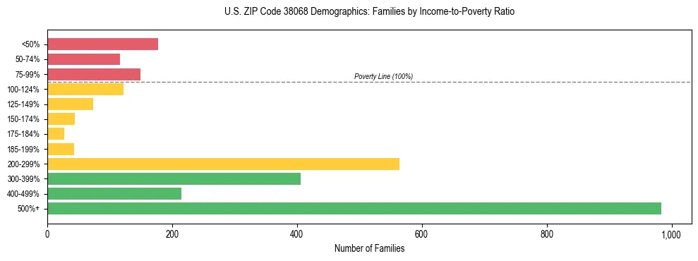 Horizontal bar chart showing family distribution by income-to-poverty ratio in US ZIP Code 38068, based on 2023 ACS data.