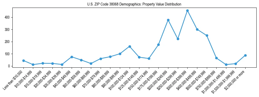 Line chart showing the distribution of property values for owner-occupied housing units in US ZIP Code 38068.