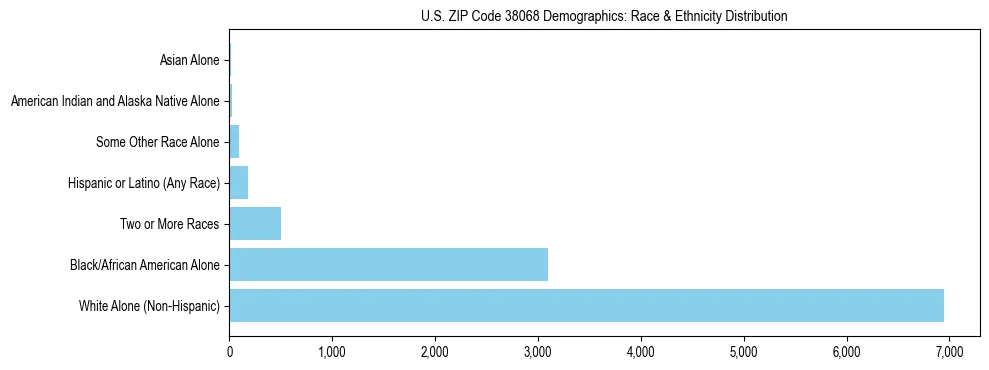 Race and Ethnicity Distribution Chart for US ZIP Code 38068