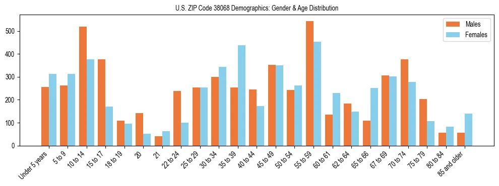 Bar chart showing the population distribution of US ZIP Code 38068 by age group and gender, based on 2023 ACS data.