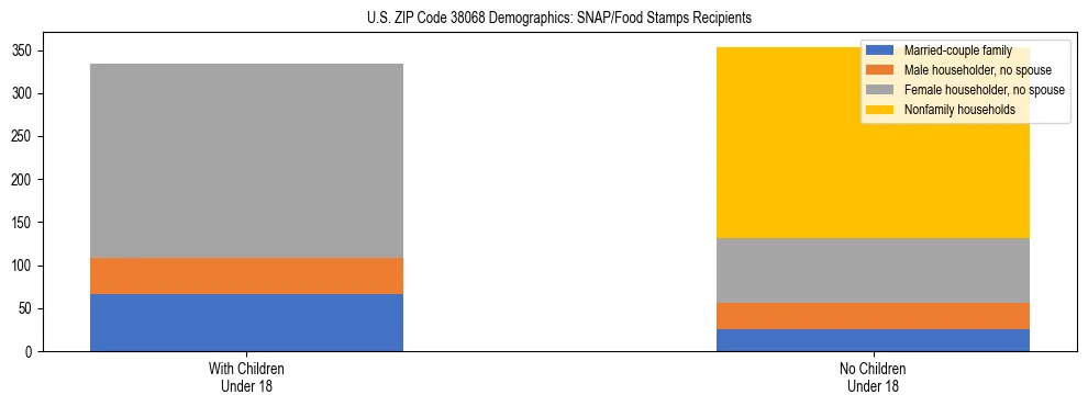 Stacked bar chart showing SNAP/Food Stamps recipient household composition by presence of children under 18 in US ZIP Code 38068, based on 2023 ACS data.