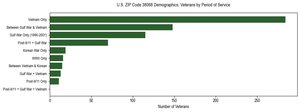 Horizontal bar chart showing veteran distribution by period of military service in US ZIP Code 38068, based on 2023 ACS data.