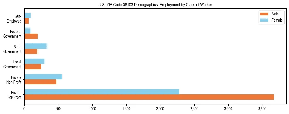 Horizontal bar chart showing employment distribution by class of worker and gender in US ZIP Code 38103, based on 2023 ACS data.