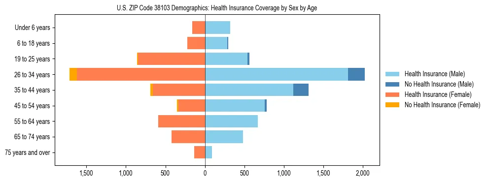 Pyramid chart showing health insurance coverage by age and sex in US ZIP Code 38103.