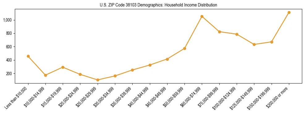 Horizontal bar chart showing household income distribution in US ZIP Code 38103.