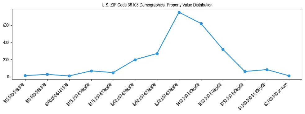 Line chart showing the distribution of property values for owner-occupied housing units in US ZIP Code 38103.