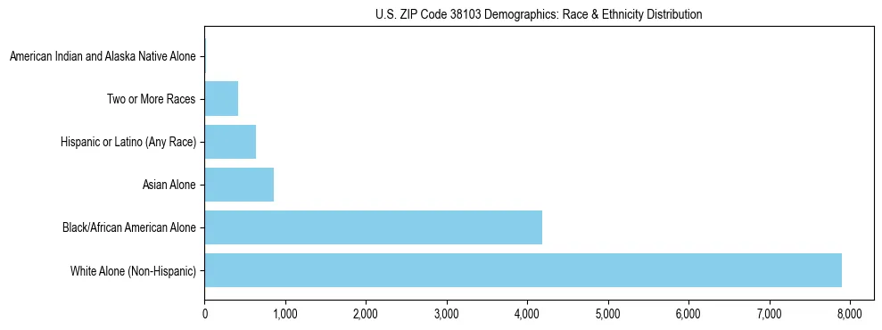 Race and Ethnicity Distribution Chart for US ZIP Code 38103