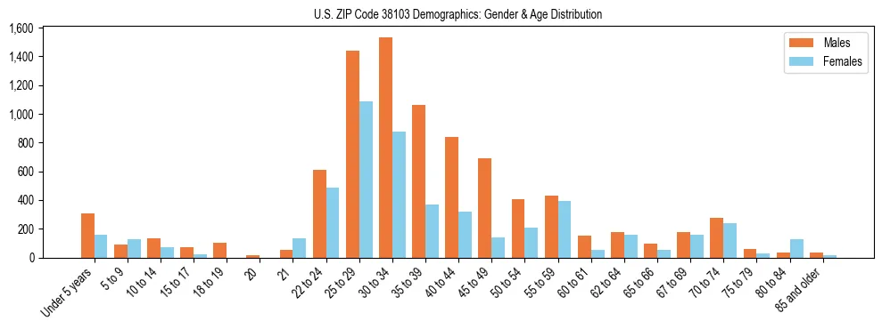 Bar chart showing the population distribution of US ZIP Code 38103 by age group and gender, based on 2023 ACS data.