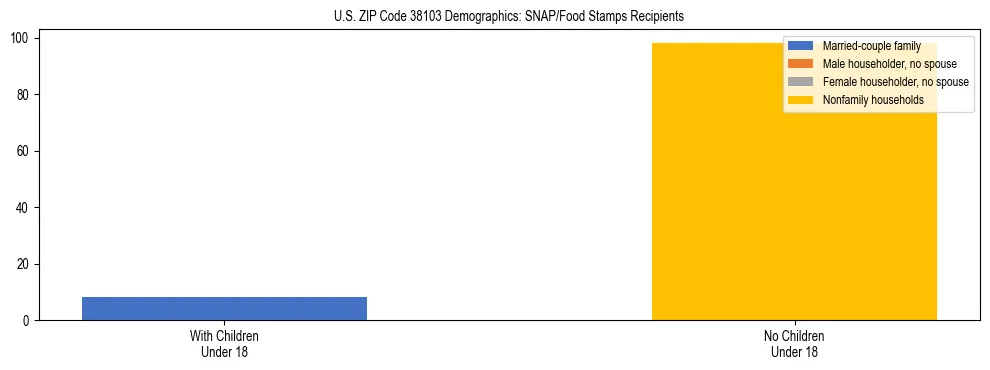 Stacked bar chart showing SNAP/Food Stamps recipient household composition by presence of children under 18 in US ZIP Code 38103, based on 2023 ACS data.