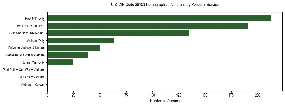 Horizontal bar chart showing veteran distribution by period of military service in US ZIP Code 38103, based on 2023 ACS data.