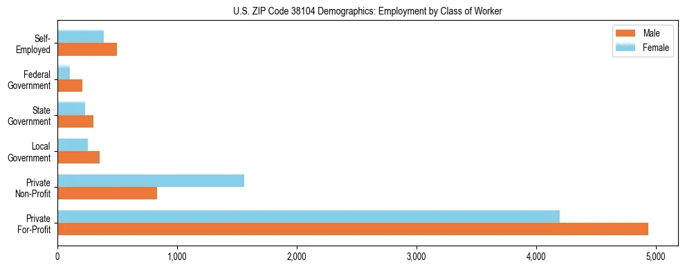 Horizontal bar chart showing employment distribution by class of worker and gender in US ZIP Code 38104, based on 2023 ACS data.