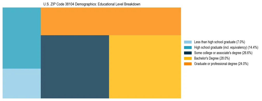 Treemap chart illustrating the educational attainment breakdown for population 25 years and over in US ZIP Code 38104.