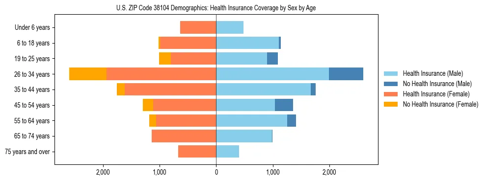 Pyramid chart showing health insurance coverage by age and sex in US ZIP Code 38104.