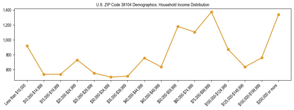 Horizontal bar chart showing household income distribution in US ZIP Code 38104.