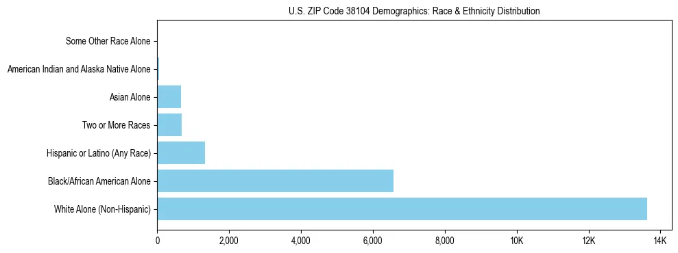 Race and Ethnicity Distribution Chart for US ZIP Code 38104
